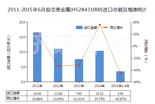 2011-2015年6月膠態(tài)貴金屬(HS28431000)進(jìn)口總額及增速統(tǒng)計(jì)
